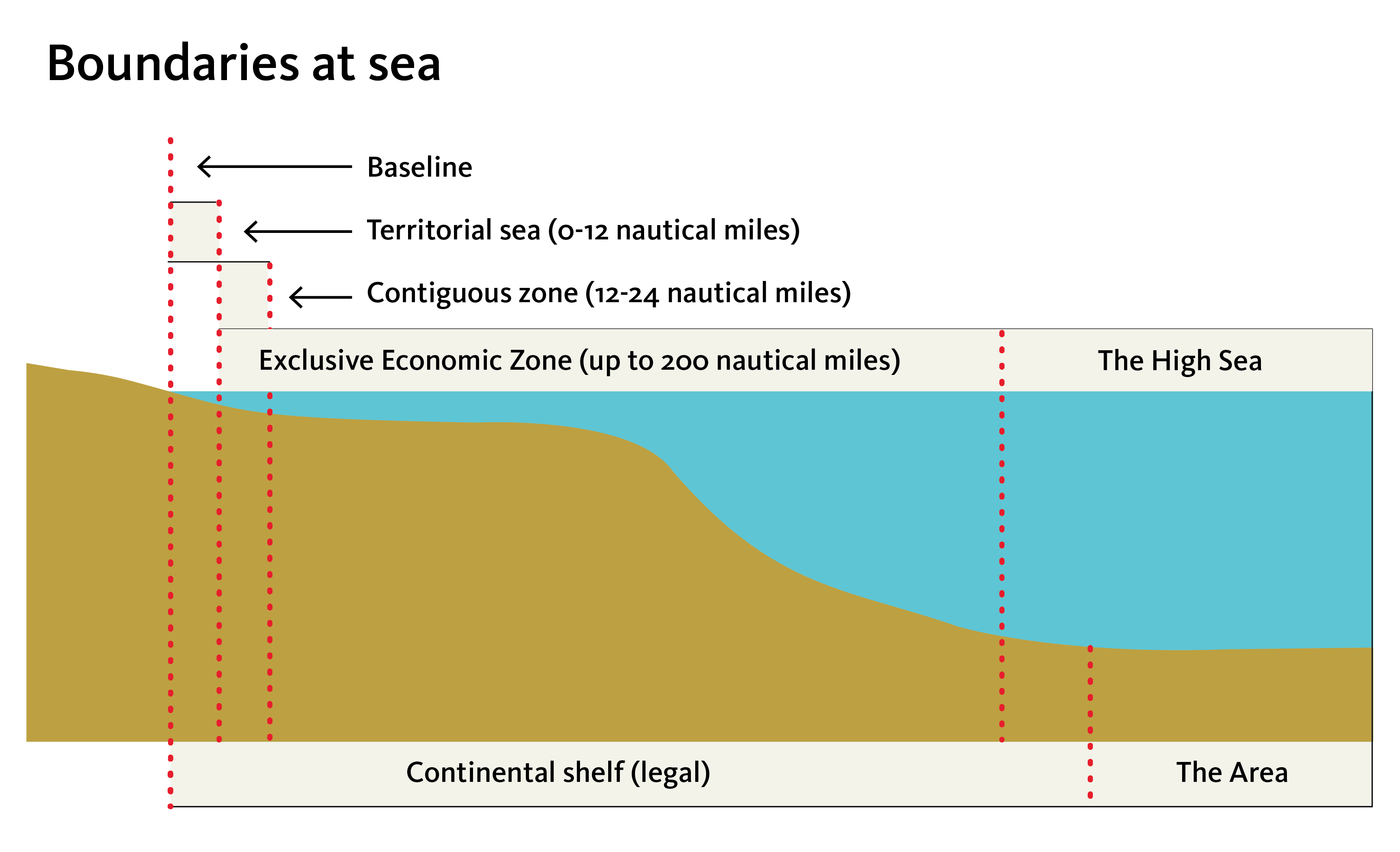 Illustration ekplaining how boundaries at sea are drawn up