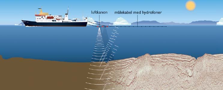 Figur 2. Seismik til havs. En luftkanon udsender kraftige lydsignaler som passerer gennem vandet og undergrunden. Ved geologiske laggrænser reflekteres dele af signalet tilbage mod havoverfladen og registres af trykfølsomme sensorer på et lyttekabel. 